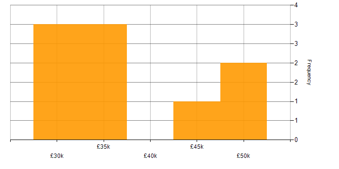 Salary histogram for TCP/IP in Worcestershire