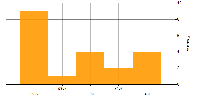 Salary histogram for Technical Support in Worcestershire