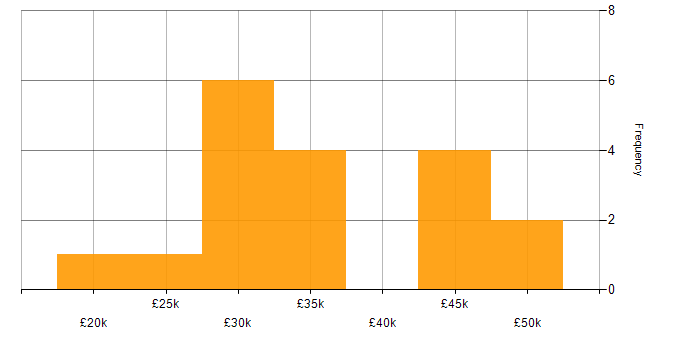 Salary histogram for VMware Infrastructure in Worcestershire