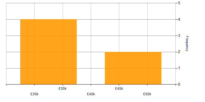 Salary histogram for VPN in Worcestershire