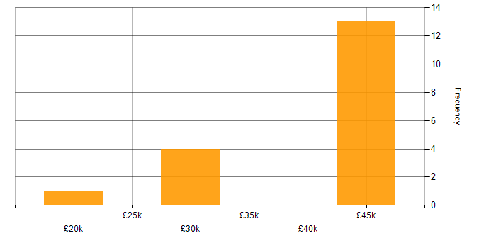 Salary histogram for WAN in Worcestershire