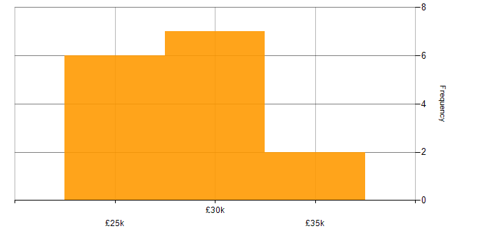 Salary histogram for Windows 10 in Worcestershire
