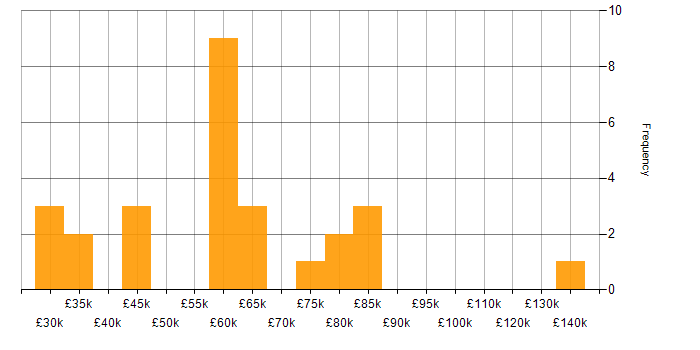 ACCA salary histogram for jobs with a WFH option