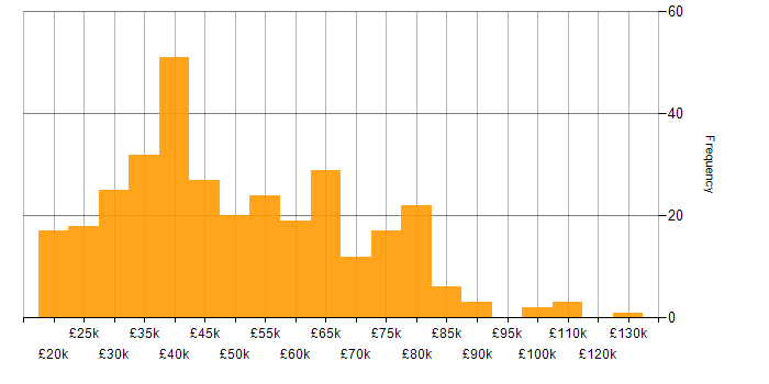 Advertising salary histogram for jobs with a WFH option
