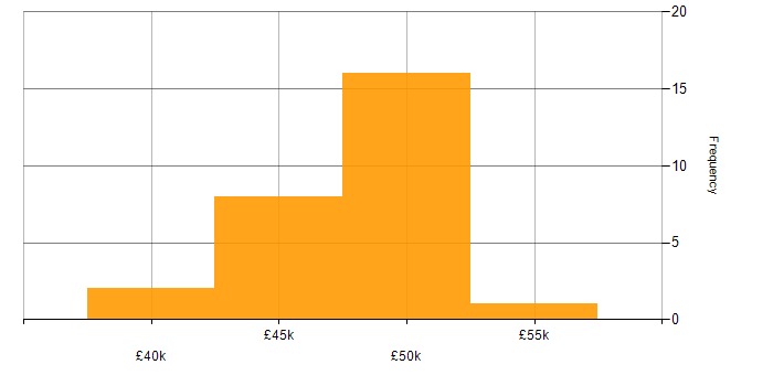 Agile C# Developer salary histogram for jobs with a WFH option