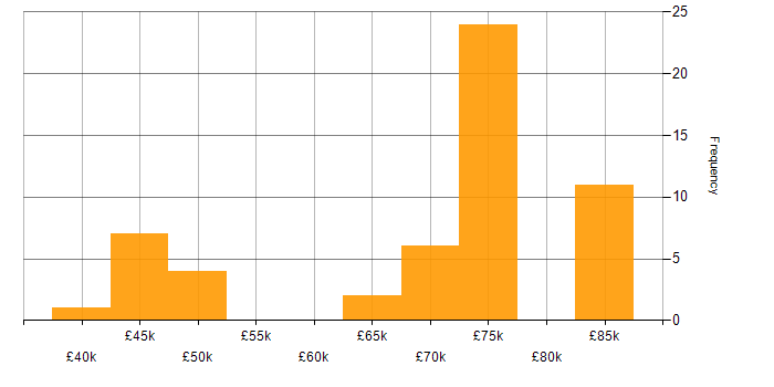 Agile Delivery Lead salary histogram for jobs with a WFH option