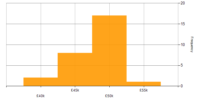 Agile Developer salary histogram for jobs with a WFH option