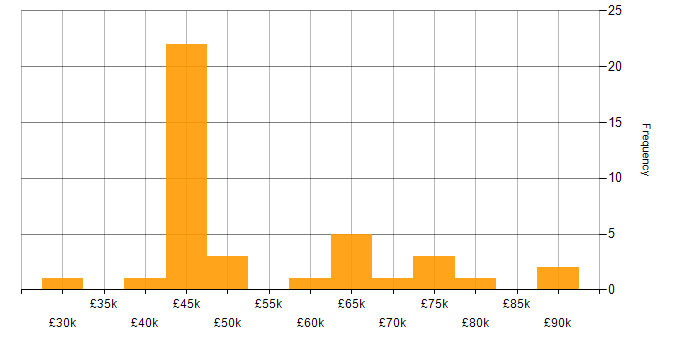 AIX salary histogram for jobs with a WFH option
