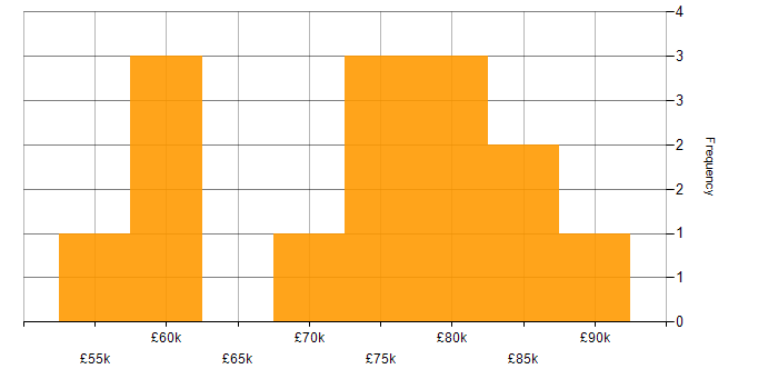 Amazon Cognito salary histogram for jobs with a WFH option