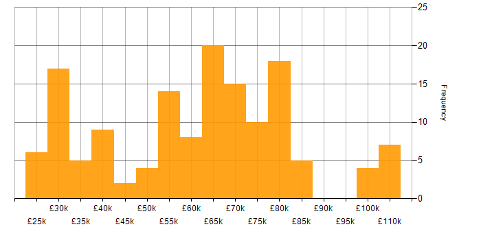 Amazon RDS salary histogram for jobs with a WFH option