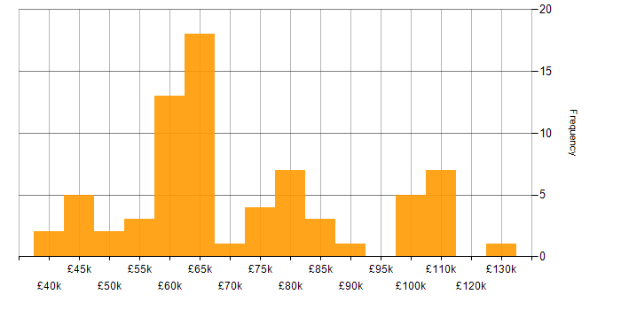 Amazon Redshift salary histogram for jobs with a WFH option
