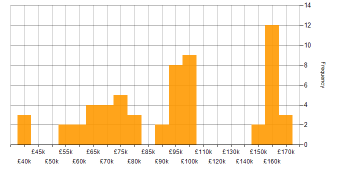 Amazon SQS salary histogram for jobs with a WFH option