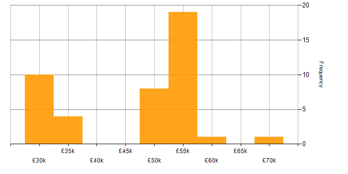 AS400 salary histogram for jobs with a WFH option