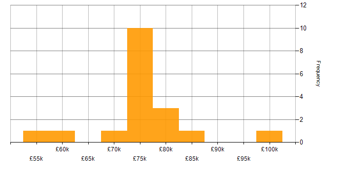 AWS CodePipeline salary histogram for jobs with a WFH option