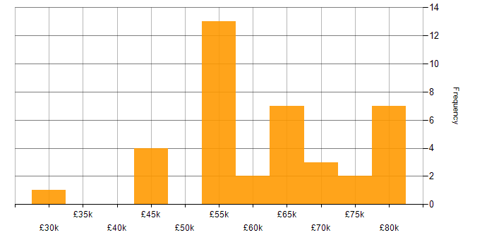 AWS Infrastructure Engineer salary histogram for jobs with a WFH option