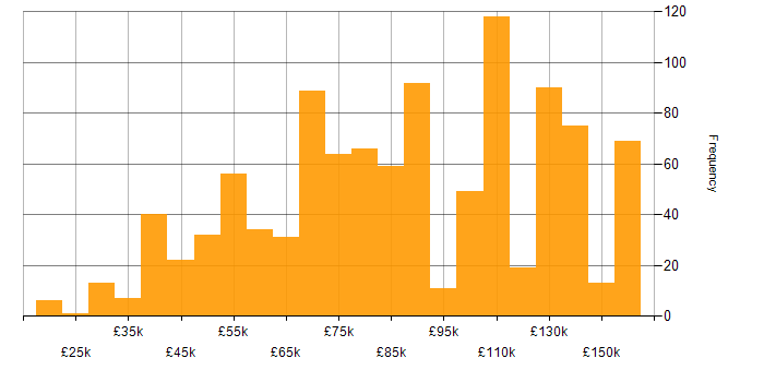 Banking salary histogram for jobs with a WFH option