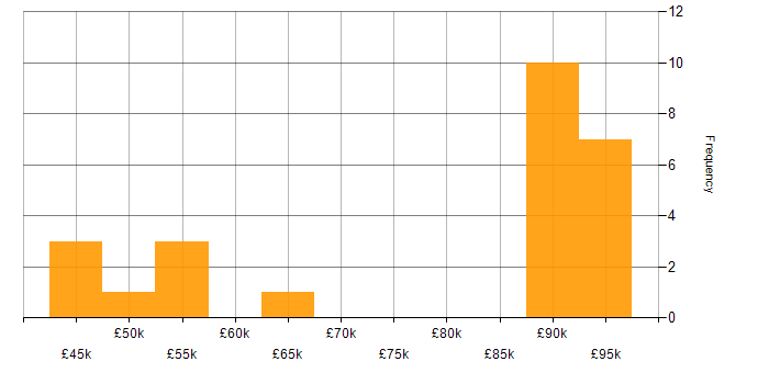 Behavioural Change salary histogram for jobs with a WFH option