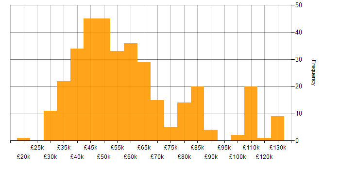 Business Analysis salary histogram for jobs with a WFH option