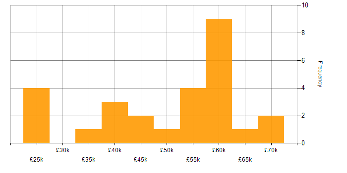 Business Developer salary histogram for jobs with a WFH option