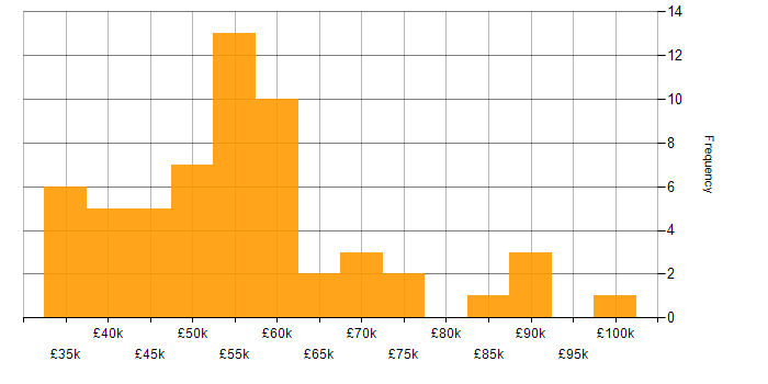 C++ Developer salary histogram for jobs with a WFH option