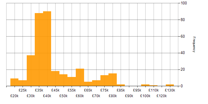 Client Onboarding salary histogram for jobs with a WFH option