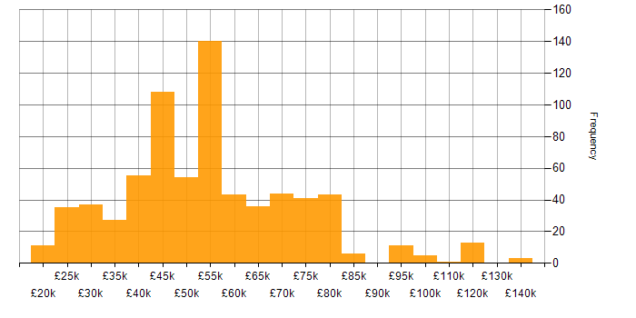 Collaborative Working salary histogram for jobs with a WFH option