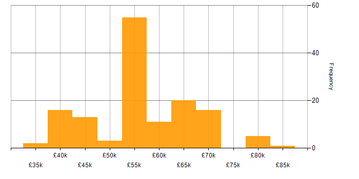 Community of Practice salary histogram for jobs with a WFH option
