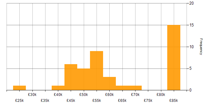 Commvault salary histogram for jobs with a WFH option