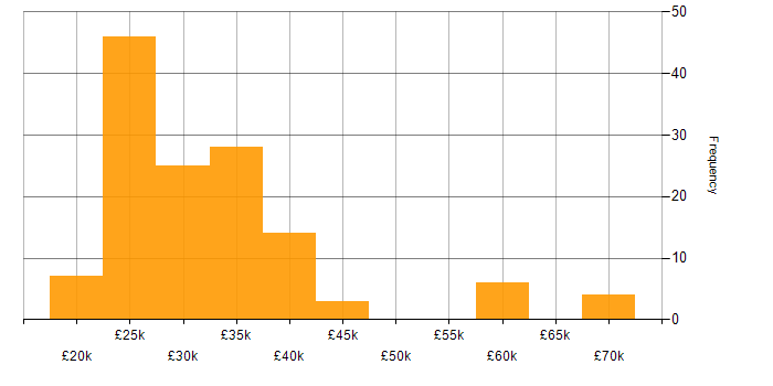 Coordinator salary histogram for jobs with a WFH option