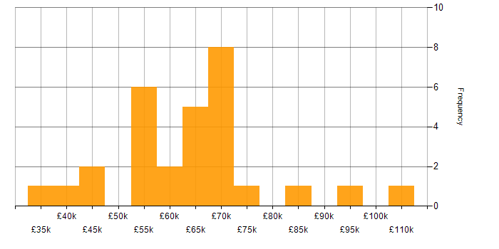 Cost Management salary histogram for jobs with a WFH option