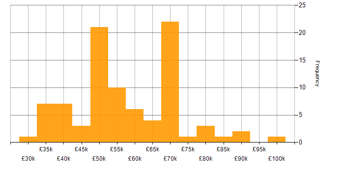 Cost Reduction salary histogram for jobs with a WFH option