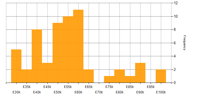 Creative Problem-Solving salary histogram for jobs with a WFH option