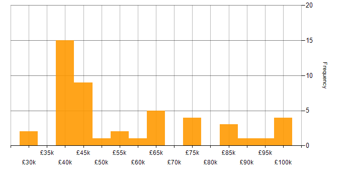 CRISC salary histogram for jobs with a WFH option