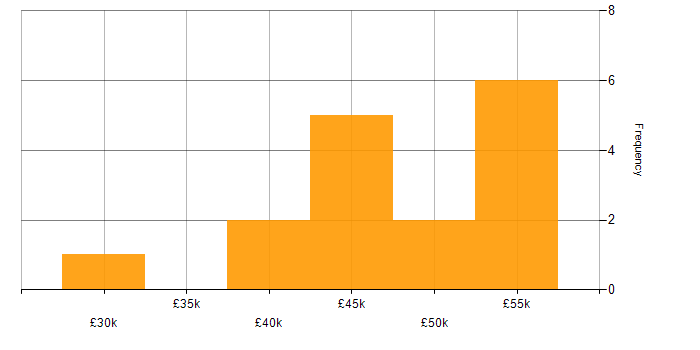 Crowdfunding salary histogram for jobs with a WFH option