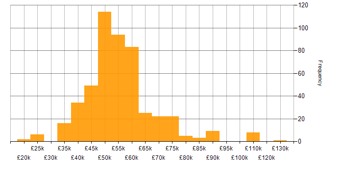 C# .NET Developer salary histogram for jobs with a WFH option
