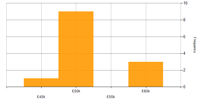 C# WPF Developer salary histogram for jobs with a WFH option