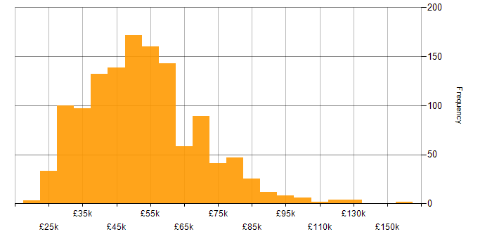 CSS salary histogram for jobs with a WFH option