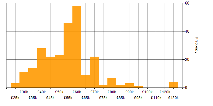 CSS3 salary histogram for jobs with a WFH option