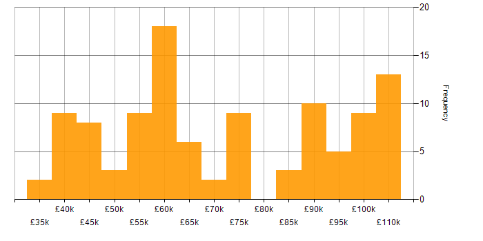 Cucumber salary histogram for jobs with a WFH option