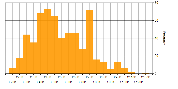 Data Analysis salary histogram for jobs with a WFH option