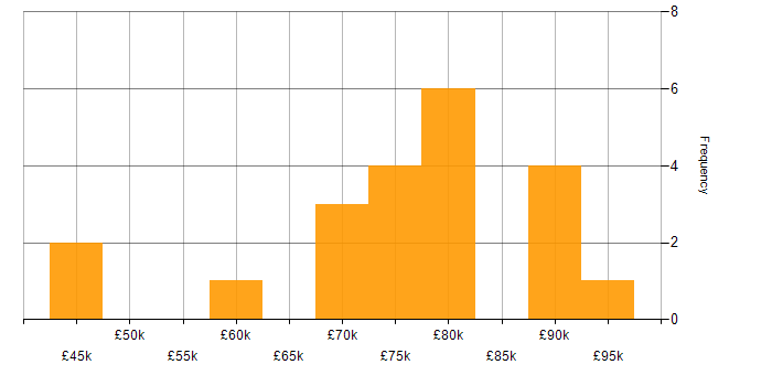 Data Vault salary histogram for jobs with a WFH option