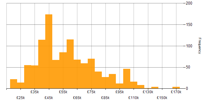 Decision-Making salary histogram for jobs with a WFH option