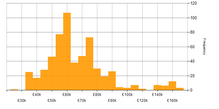 Design Patterns salary histogram for jobs with a WFH option
