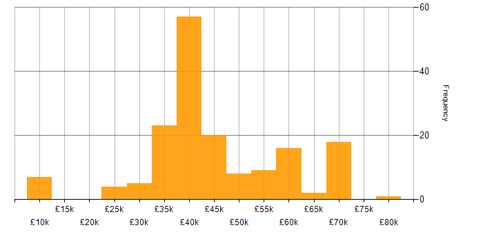 Digital Project Manager salary histogram for jobs with a WFH option