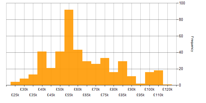 Disaster Recovery salary histogram for jobs with a WFH option