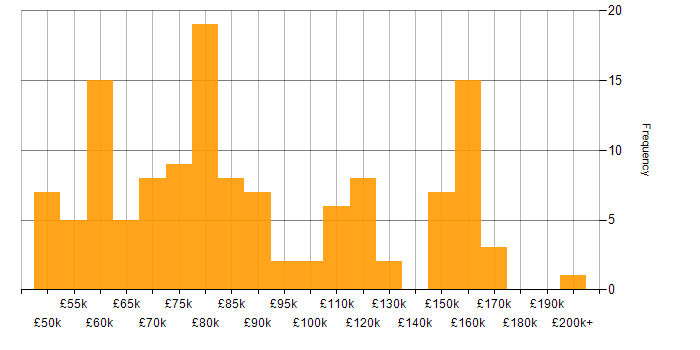 Distributed Systems salary histogram for jobs with a WFH option