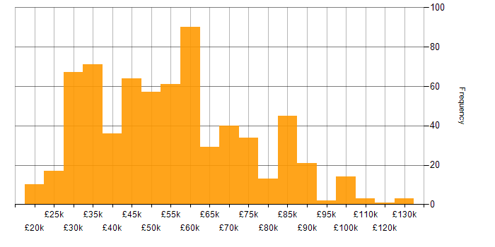 E-Commerce salary histogram for jobs with a WFH option