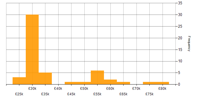 E-Commerce Manager salary histogram for jobs with a WFH option