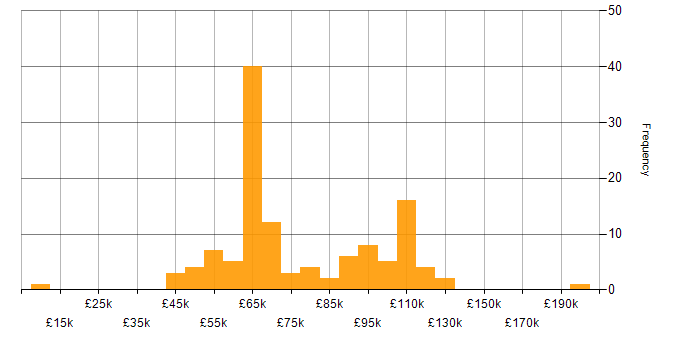 Engineering Manager salary histogram for jobs with a WFH option