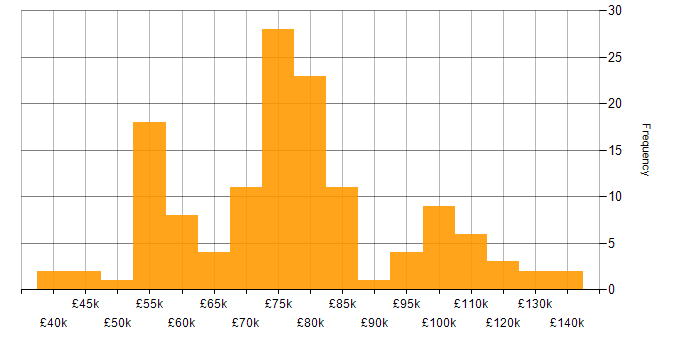 Enterprise Architecture salary histogram for jobs with a WFH option